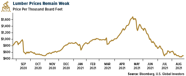 Lumber Prices Remain Weak