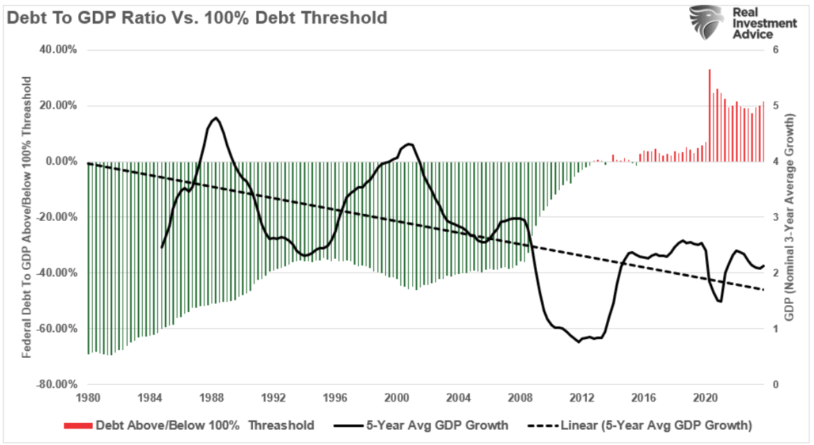 debt to gdp
