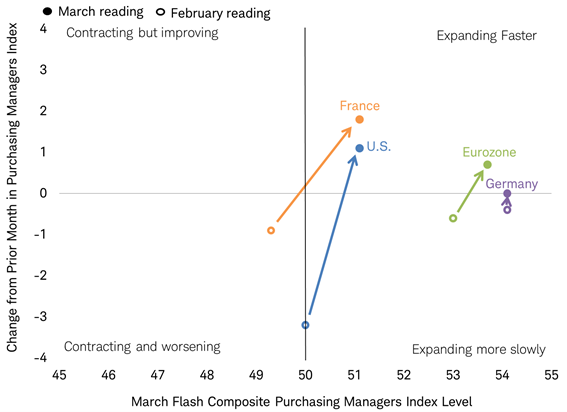 March saw an improvement in the flash purchasing managers&rsquo; indexes from February