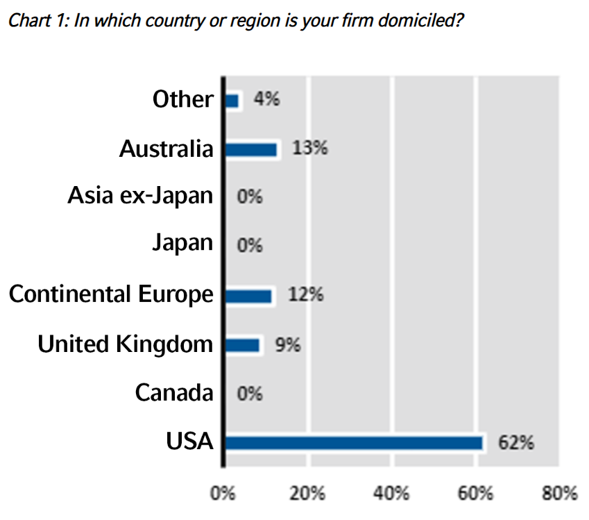 In which country or region is your firm domiciled