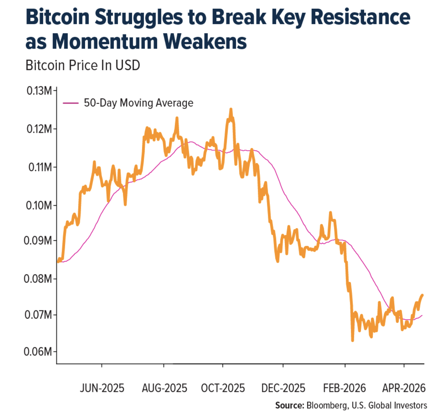 bitcoin struggles