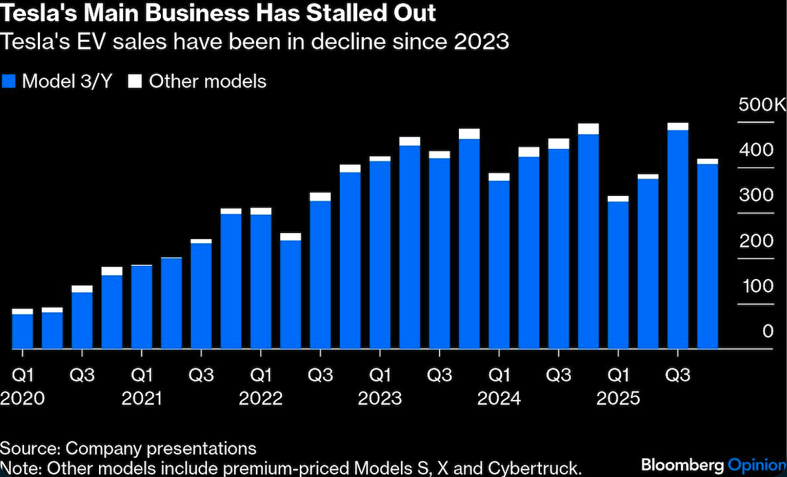 teslas main business