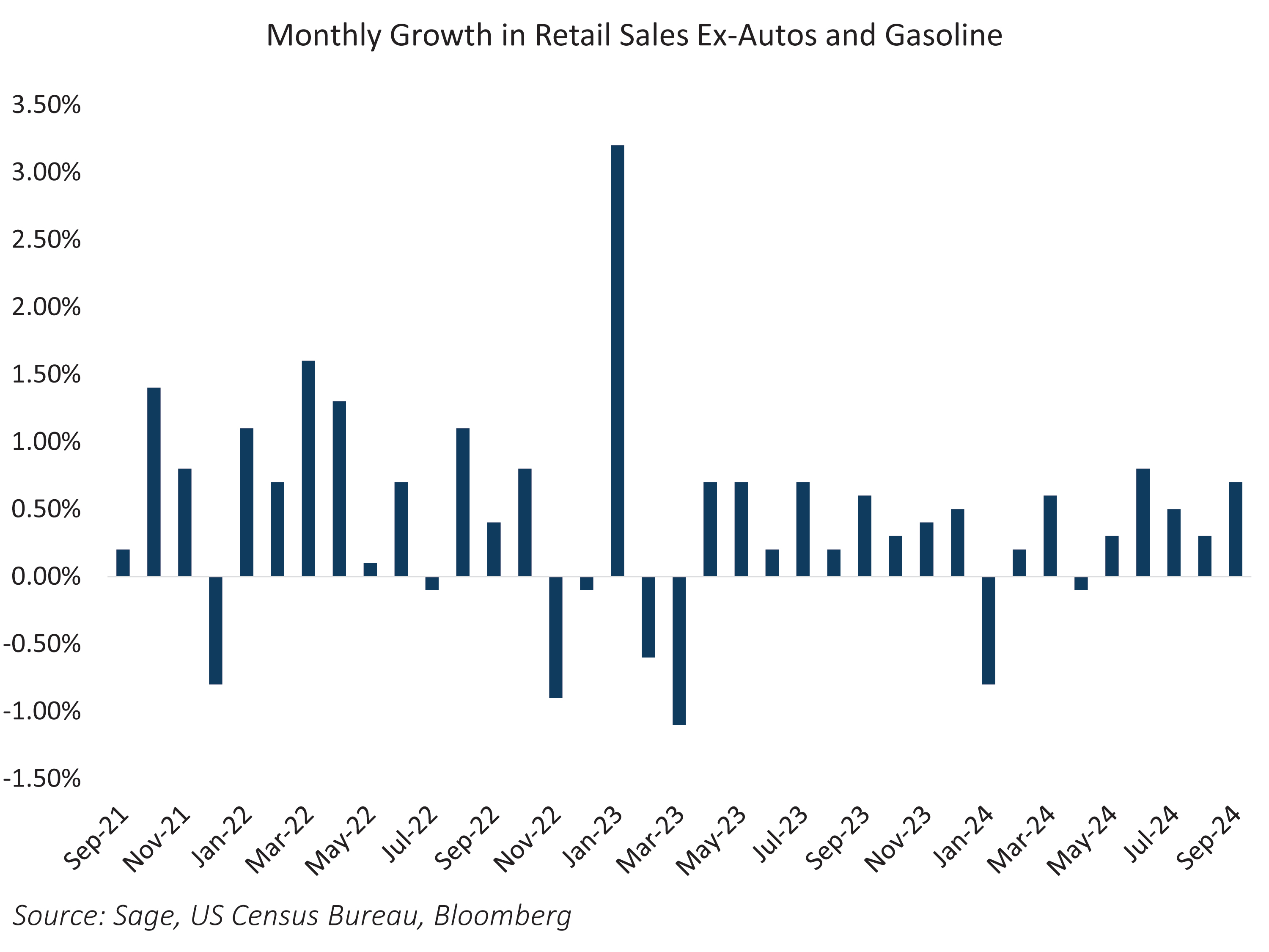 Monthly Growth in Retail Sales