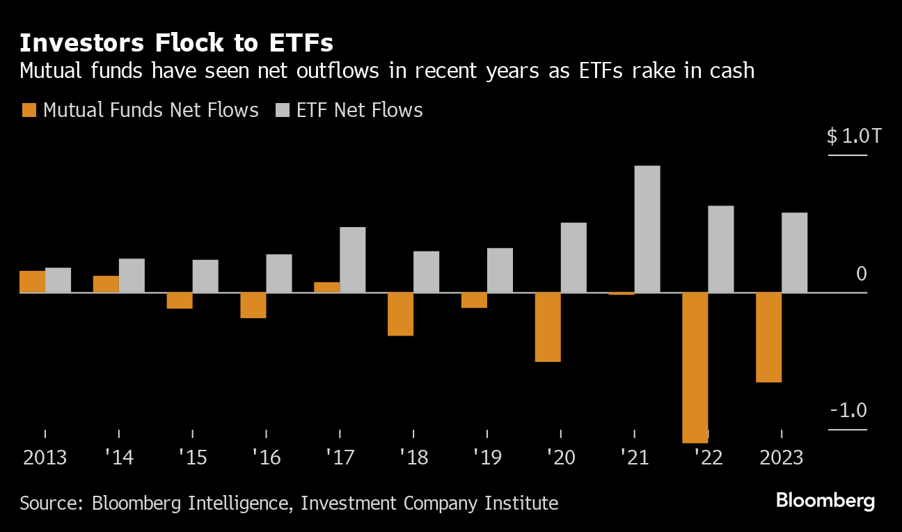 Investors Flock to ETFs