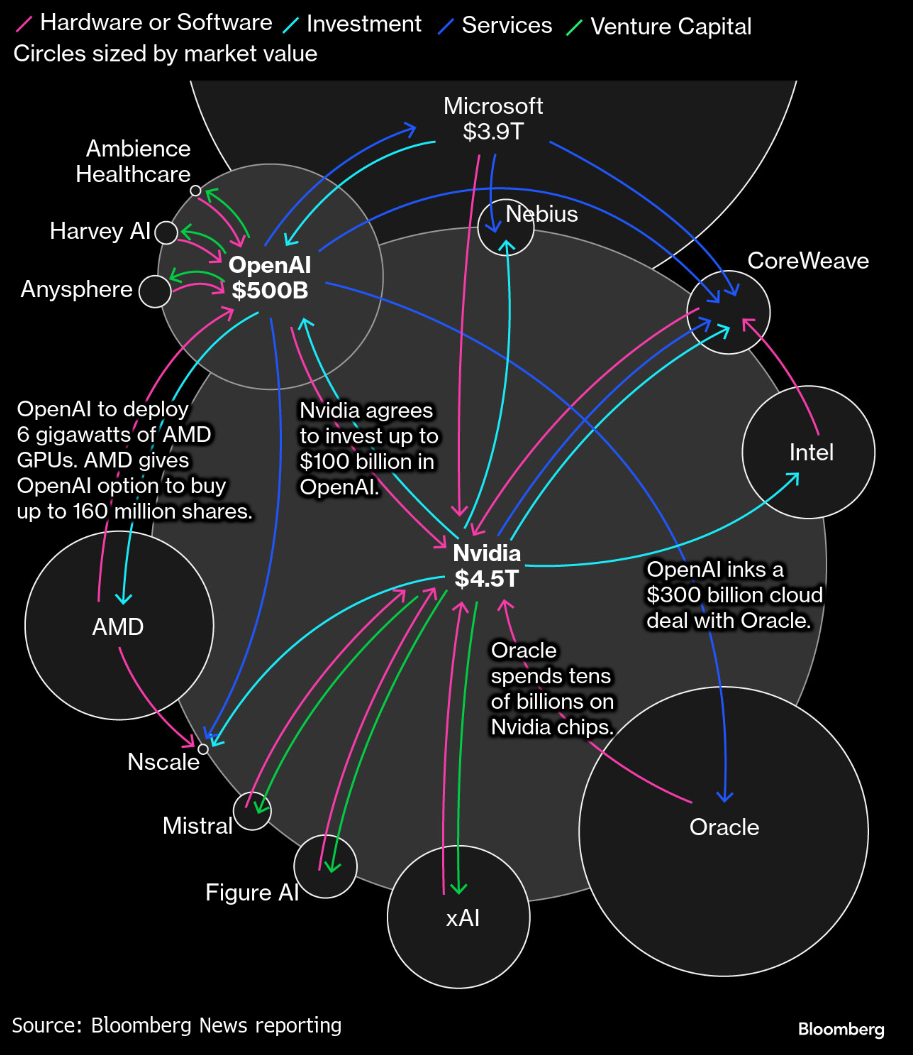Graphic illustrating the interconnected relationships and financial flows between major technology companies.