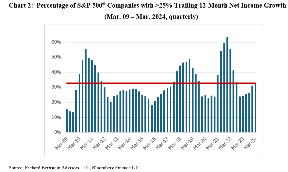 percentage S&P