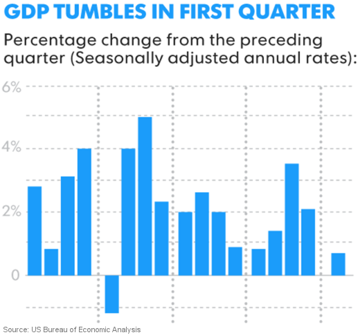 GDP Tumbles