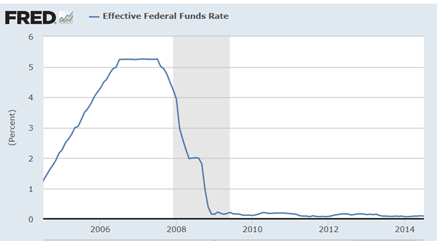 Effective Federal Funds Rate