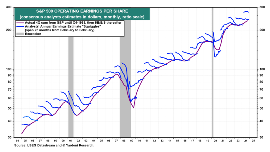 S&P 500 operating