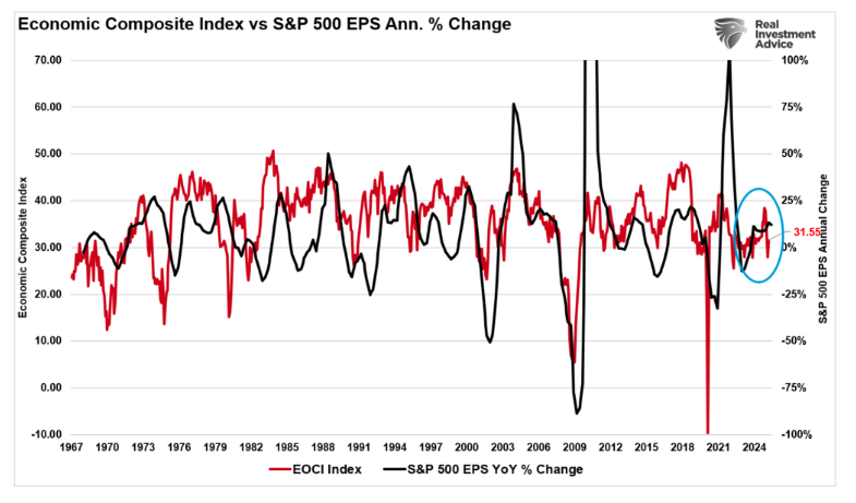 Economic Composite Index graph