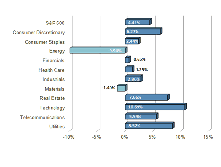 S&P 500 Sector Performance