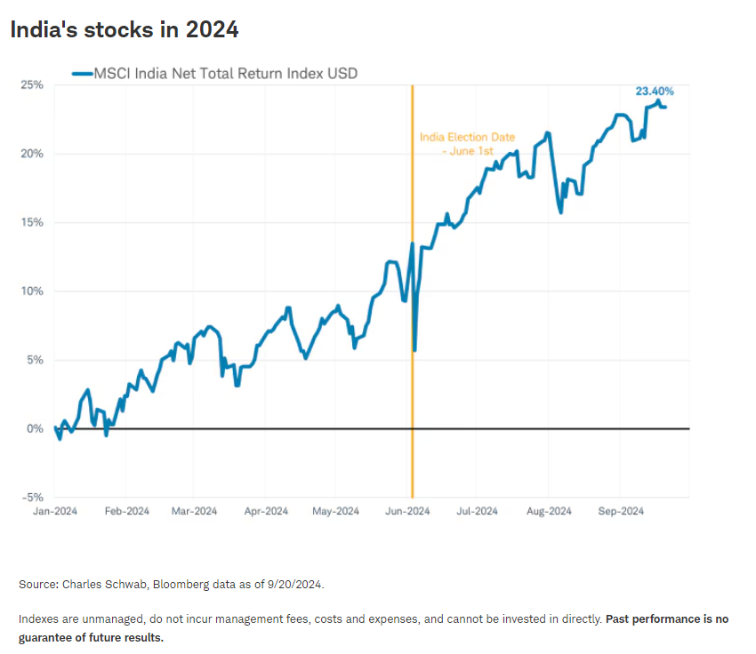 India's stocks in 2024