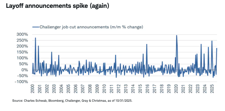 Layoff announcements spike (again)