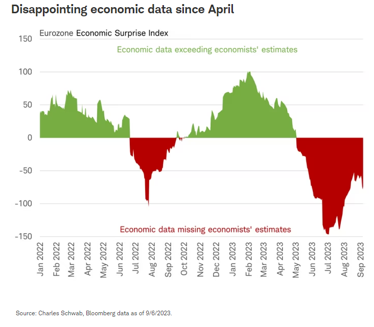 Disappointing economic data since April