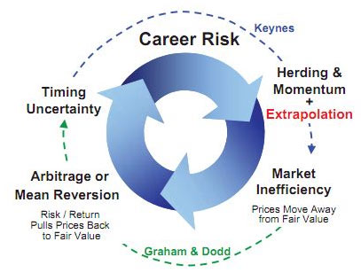 Career Risk
