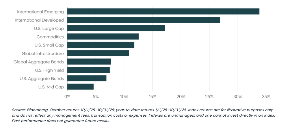 Asset Class Returns&mdash;Year-to-Date
