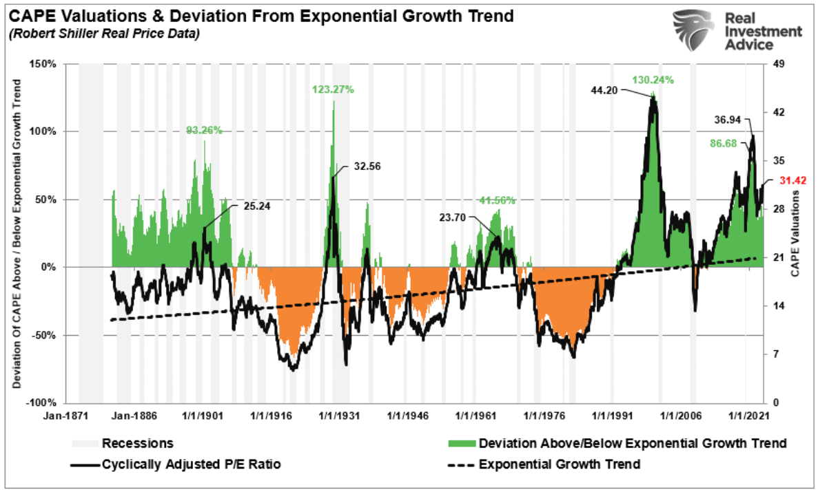 CAPE valuations
