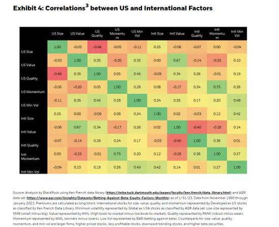  Correlations between US and International Factors