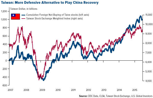 Taiwan More Defensive Alternative to Play China Recovery
