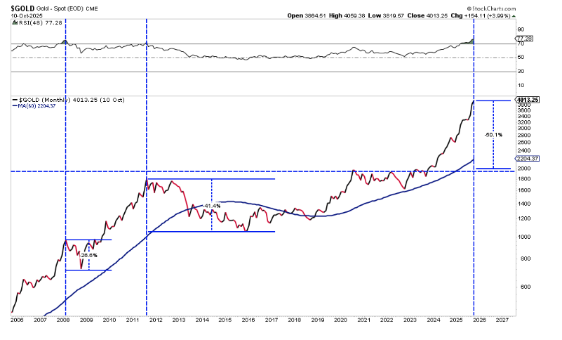 Gold graph