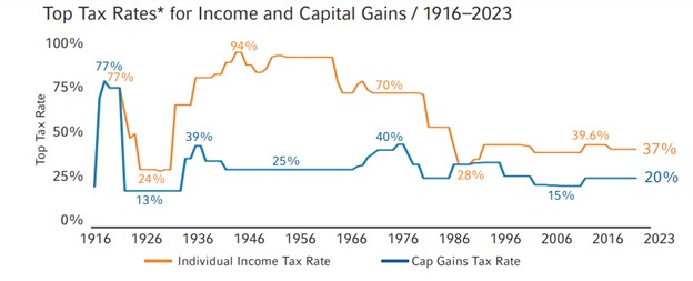 Top Tax Rates for Income and Capital Gains