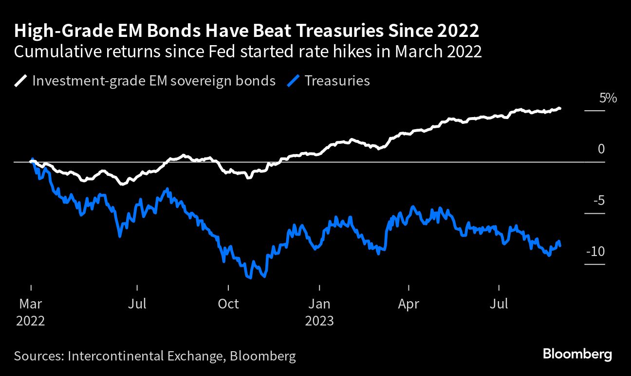 High Grade EM Bonds Have Beat Treasuries Since 2022