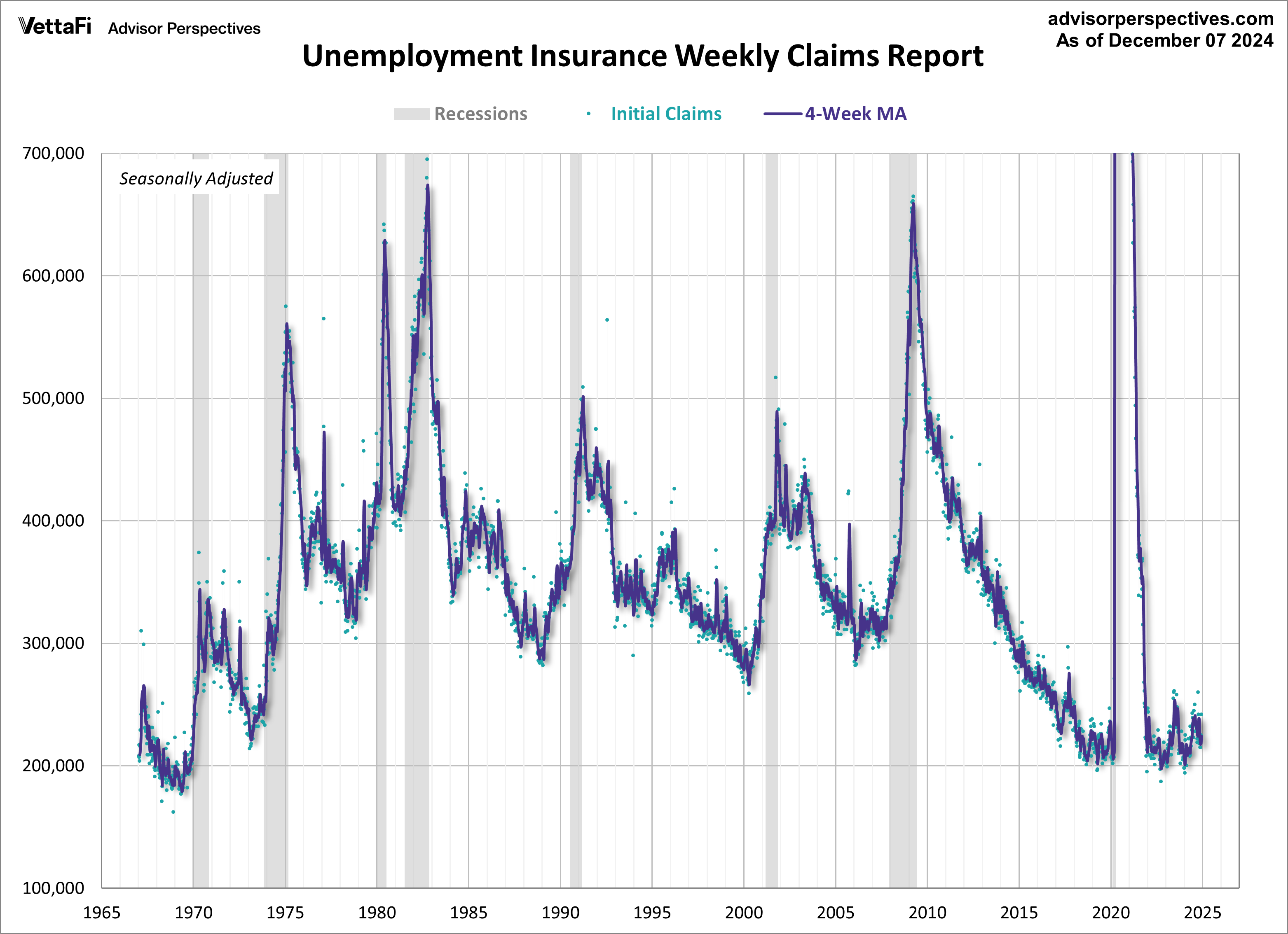 Initial Unemployment Claims with COVID outlier removed