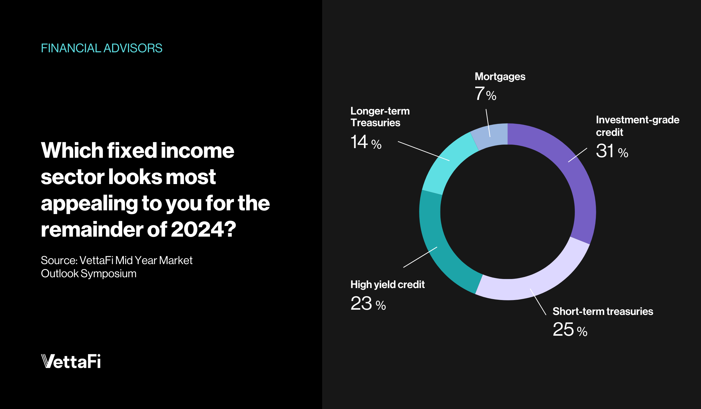 Which fixed income sector looks most appealing for rest of 2024