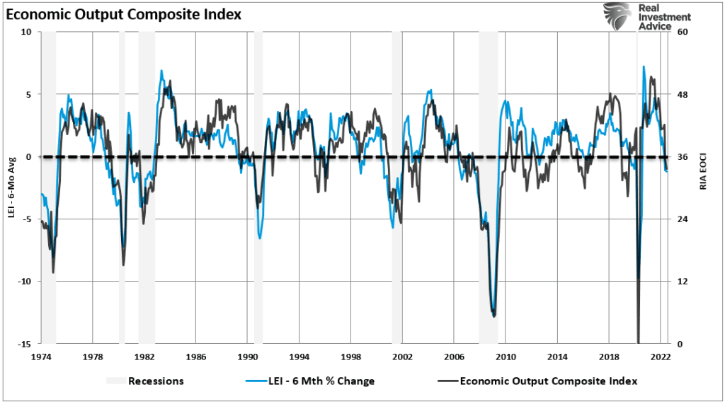 Recession Signals, Recession Signals Abound As Fed Hikes Rates