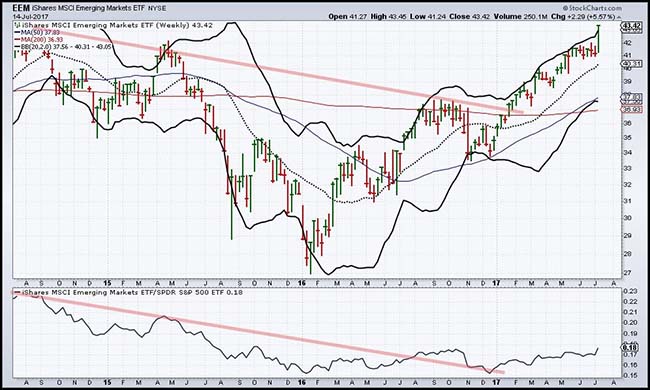 EEM Chart