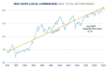 international stocks right at long-term trend