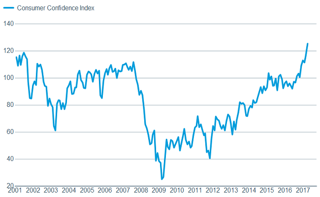 Consumer confidence remains elevated