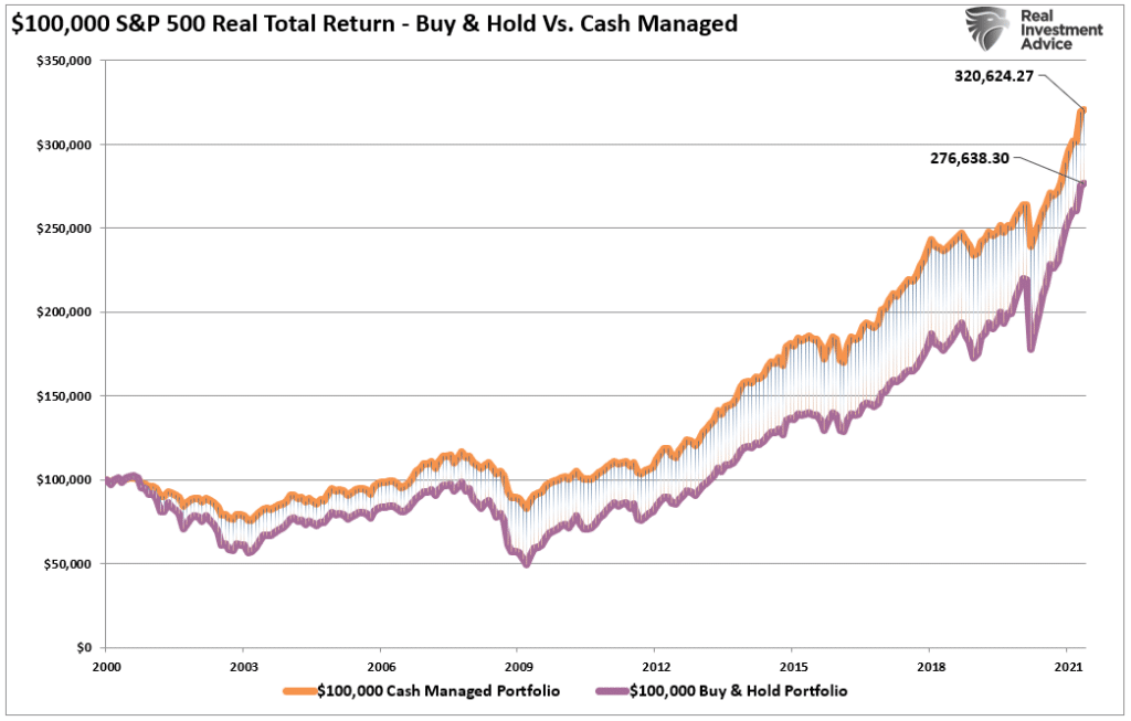 Going To Cash, Going To Cash Can Be As Costly As A Market Crash