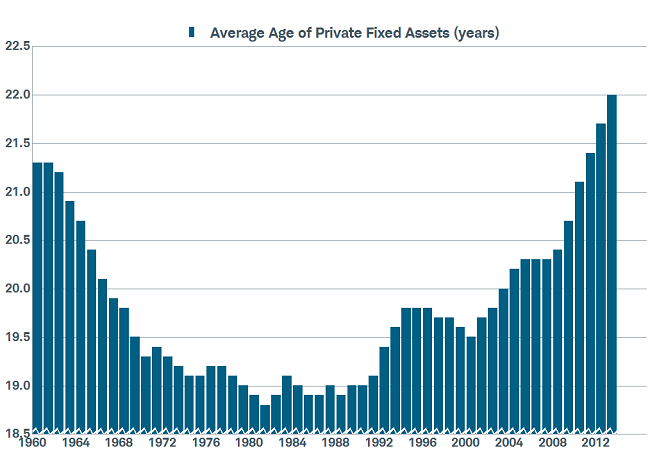 Old Age of “Stuff” Key for Capex