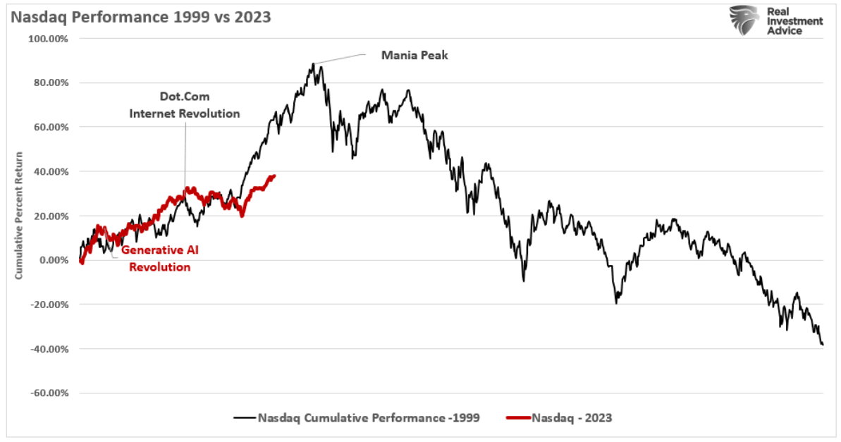 nasdaq performance