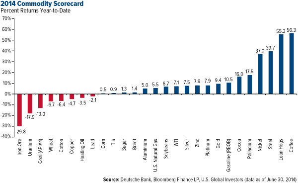 2014 Commodity Scorecard