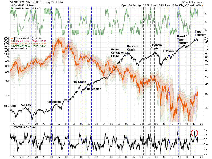 Surge In Bond Yields, Surge In Bond Yields Says It’s Time To Buy Bonds