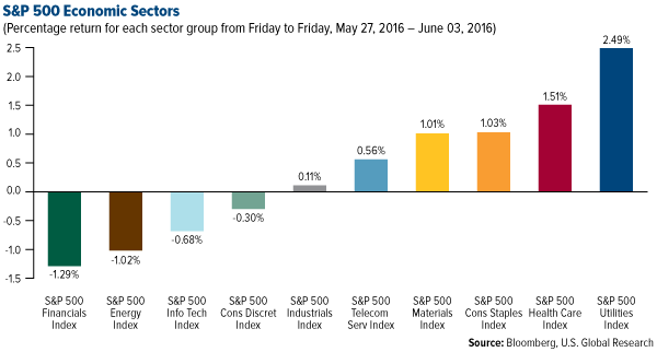 S&P 500 Economic Sectors