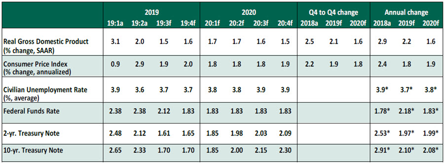 US Economic Outlook - September 2019 Chart