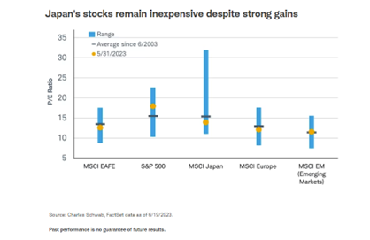 Japan's stocks remain inexpensive despite strong gains