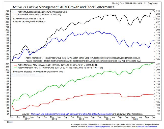 AUM Growth and Stock Performance