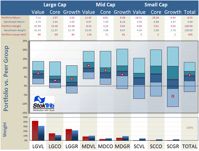 Portfolio vs Peer Group