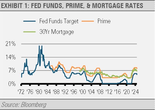 Fed Funds, Prime, and Mortgage Rates