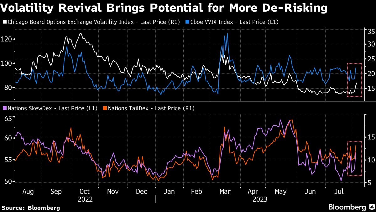 Volatility Revival Brings Potential For More De-Risking