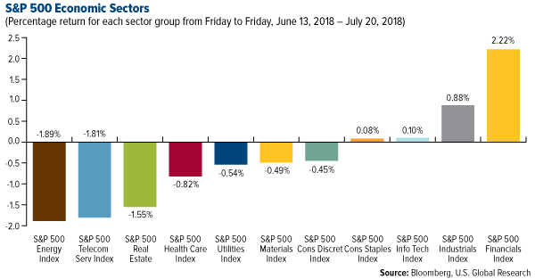 SP 500 Economic Sectors weekly performance