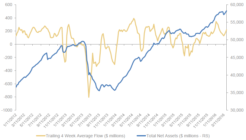 Exhibit 1_High-yield muni mutual funds reach all-time AUM high