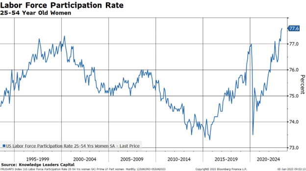 Labor Force Participation Rate for Women