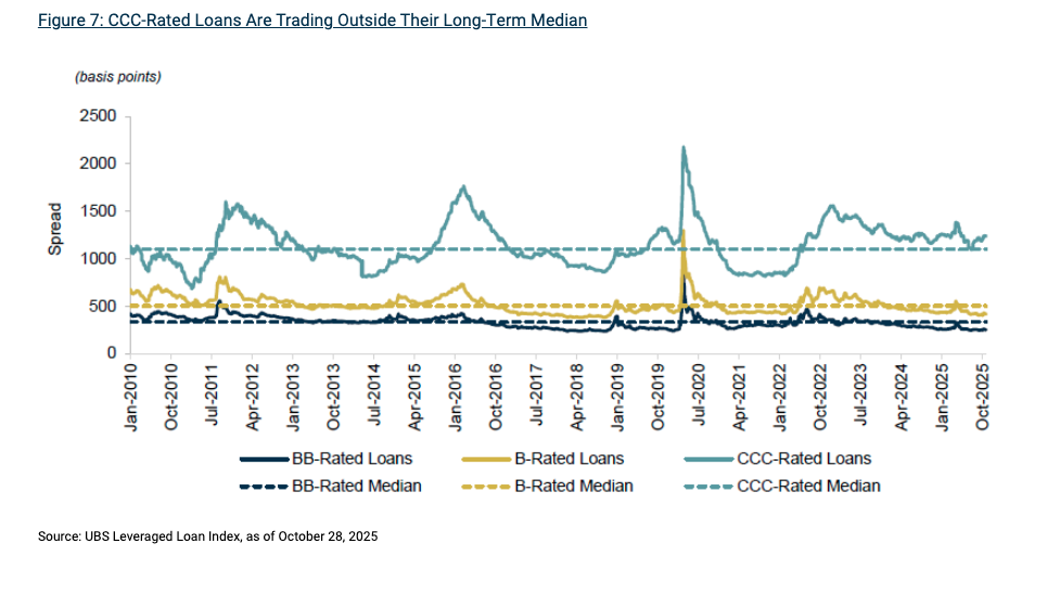 Figure 7: CCC-Rated Loans Are Trading Outside Their Long-Term Median