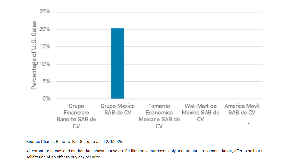 U.S. sales exposure in the top five holdings of the MSCI Mexico Index