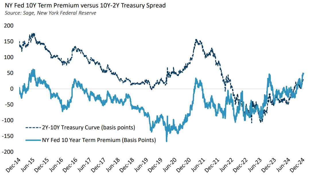 NY Fed 10Y term premium v 10y-2yr Trsry spread
